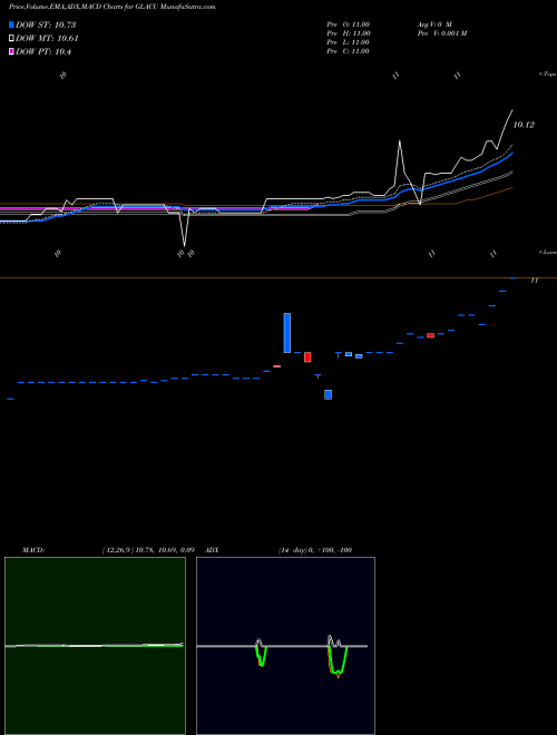 Munafa Greenland Acquisition Corporation (GLACU) stock tips, volume analysis, indicator analysis [intraday, positional] for today and tomorrow