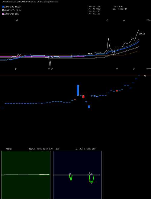 MACD charts various settings share GLACU Greenland Acquisition Corporation NASDAQ Stock exchange 