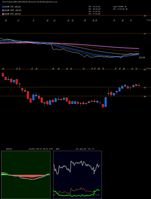 Munafa Gladstone Capital Corporation (GLAD) stock tips, volume analysis, indicator analysis [intraday, positional] for today and tomorrow