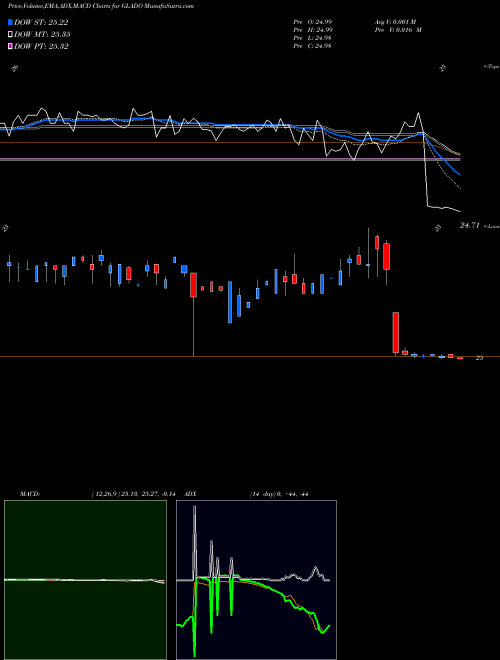 MACD charts various settings share GLADO Gladstone Capital Corporation NASDAQ Stock exchange 