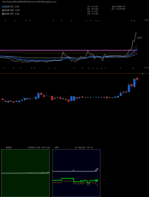 Munafa Globus Maritime Limited (GLBS) stock tips, volume analysis, indicator analysis [intraday, positional] for today and tomorrow