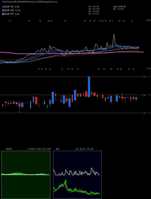 MACD charts various settings share GLBZ Glen Burnie Bancorp NASDAQ Stock exchange 