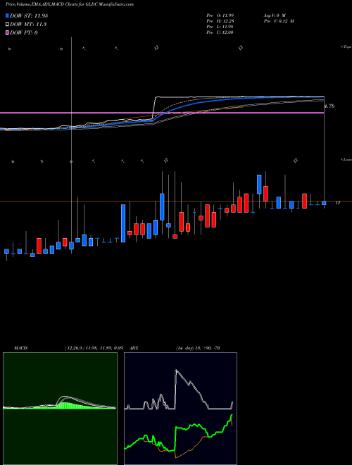 MACD charts various settings share GLDC Golden Enterprises, Inc. NASDAQ Stock exchange 