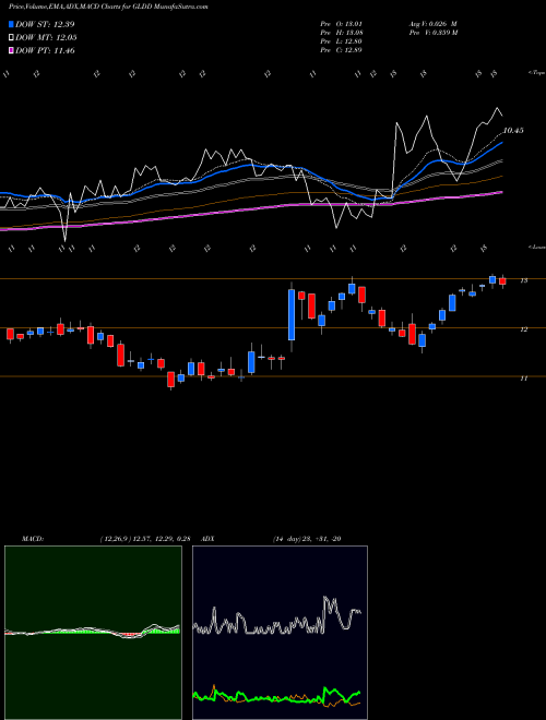 MACD charts various settings share GLDD Great Lakes Dredge & Dock Corporation NASDAQ Stock exchange 