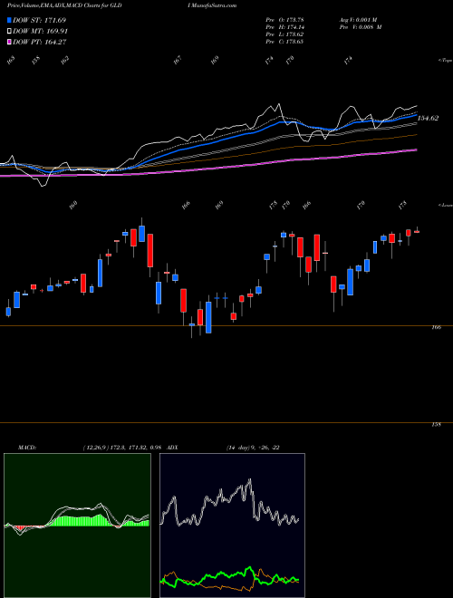 MACD charts various settings share GLDI Credit Suisse AG NASDAQ Stock exchange 