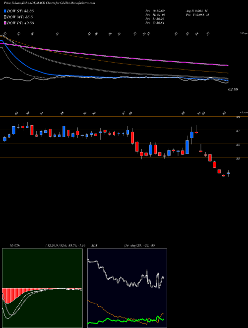 Munafa GCI Liberty, Inc. (GLIBA) stock tips, volume analysis, indicator analysis [intraday, positional] for today and tomorrow