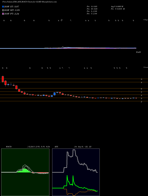 Munafa Galmed Pharmaceuticals Ltd. (GLMD) stock tips, volume analysis, indicator analysis [intraday, positional] for today and tomorrow