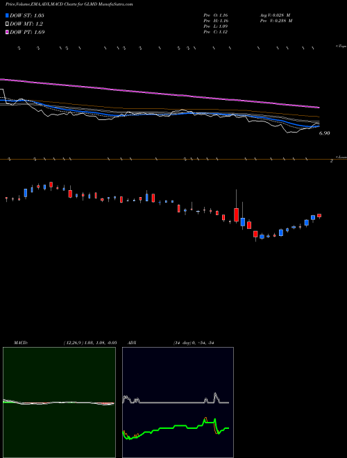 MACD charts various settings share GLMD Galmed Pharmaceuticals Ltd. NASDAQ Stock exchange 
