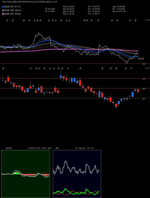 Munafa Golar LNG Limited (GLNG) stock tips, volume analysis, indicator analysis [intraday, positional] for today and tomorrow