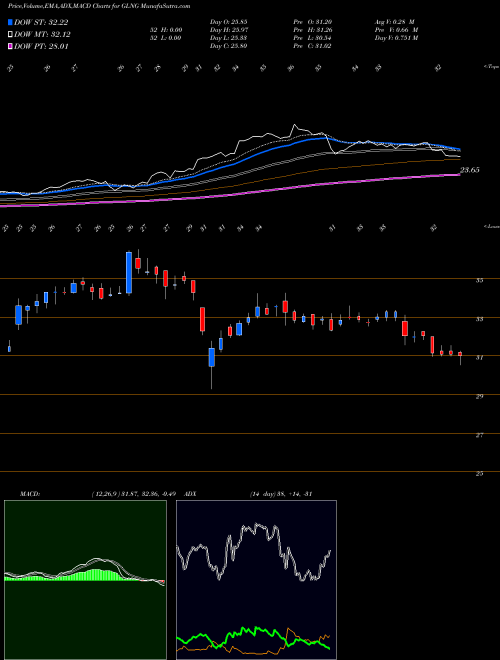 Munafa Golar LNG Limited (GLNG) stock tips, volume analysis, indicator analysis [intraday, positional] for today and tomorrow