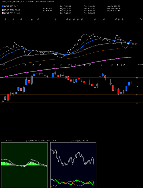 MACD charts various settings share GLNG Golar LNG Limited NASDAQ Stock exchange 