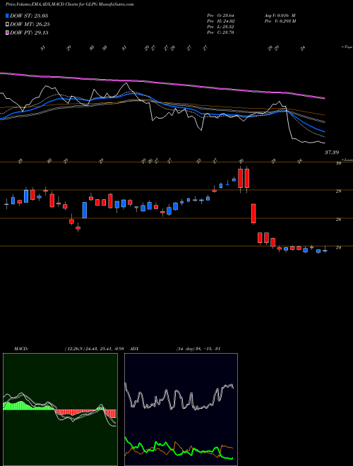 Munafa Galapagos NV (GLPG) stock tips, volume analysis, indicator analysis [intraday, positional] for today and tomorrow