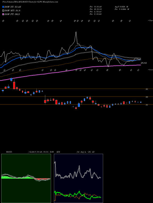 MACD charts various settings share GLPG Galapagos NV NASDAQ Stock exchange 