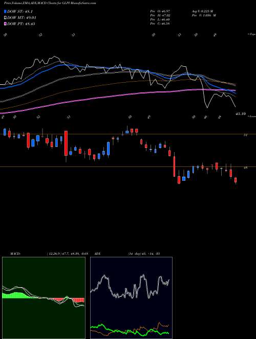 MACD charts various settings share GLPI Gaming And Leisure Properties, Inc. NASDAQ Stock exchange 