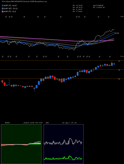 MACD charts various settings share GLRE Greenlight Reinsurance, Ltd. NASDAQ Stock exchange 