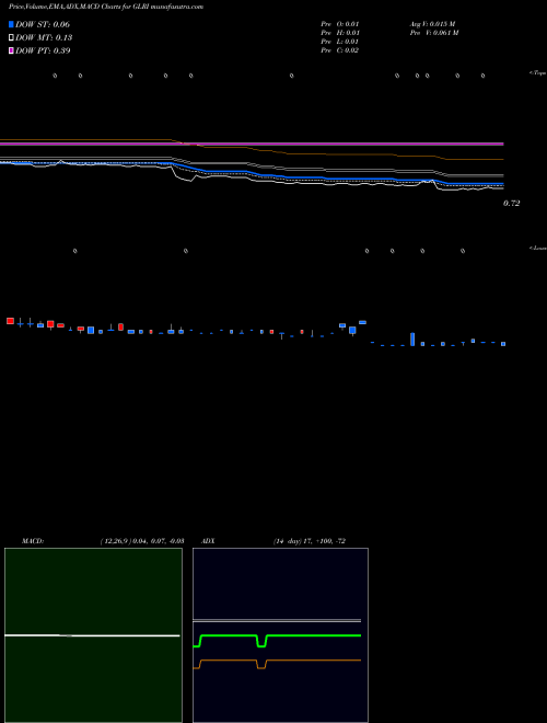 MACD charts various settings share GLRI Glori Energy Inc NASDAQ Stock exchange 
