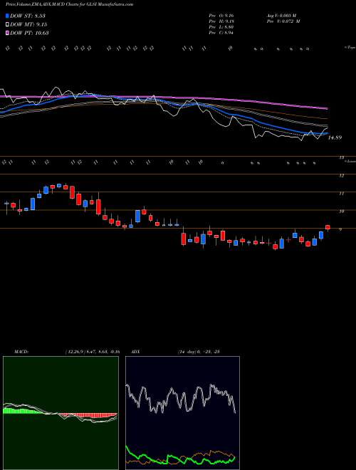 Munafa Greenwich Lifesciences Inc (GLSI) stock tips, volume analysis, indicator analysis [intraday, positional] for today and tomorrow