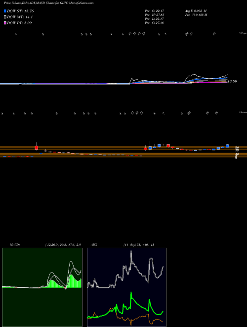 Munafa Galecto Inc (GLTO) stock tips, volume analysis, indicator analysis [intraday, positional] for today and tomorrow