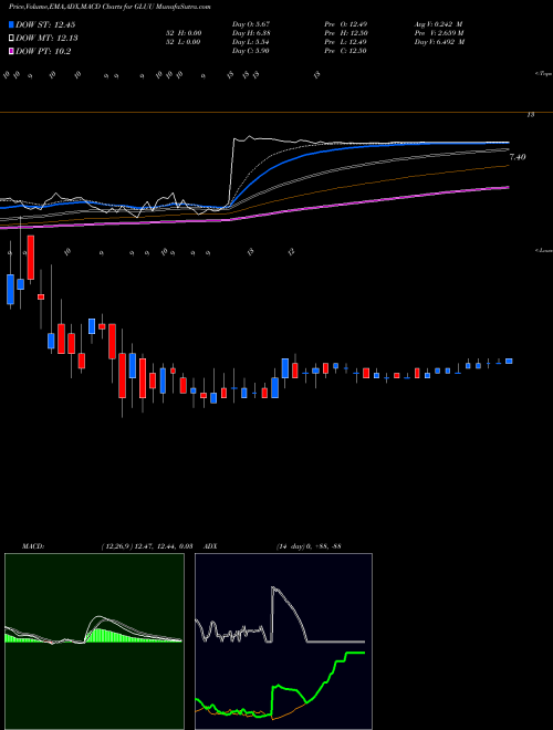 MACD charts various settings share GLUU Glu Mobile Inc. NASDAQ Stock exchange 