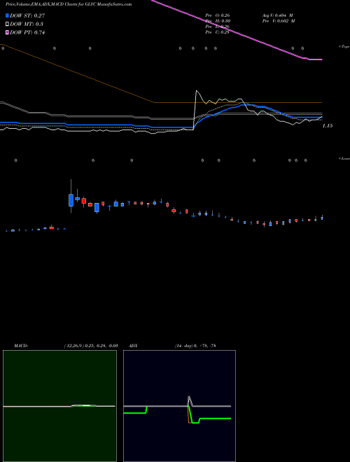 Munafa GlycoMimetics, Inc. (GLYC) stock tips, volume analysis, indicator analysis [intraday, positional] for today and tomorrow