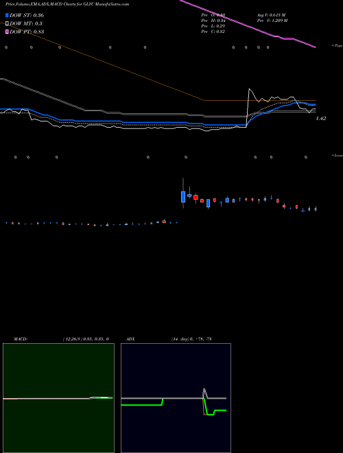 MACD charts various settings share GLYC GlycoMimetics, Inc. NASDAQ Stock exchange 