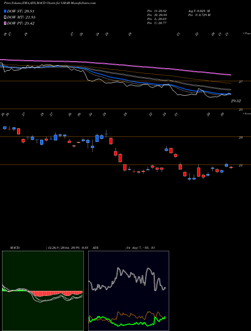 Munafa Genmab A/S (GMAB) stock tips, volume analysis, indicator analysis [intraday, positional] for today and tomorrow