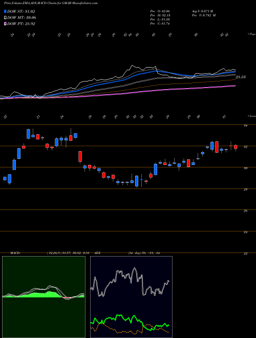 MACD charts various settings share GMAB Genmab A/S NASDAQ Stock exchange 