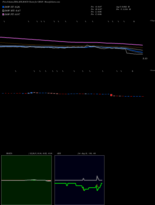MACD charts various settings share GMAN Gordmans Stores, Inc. NASDAQ Stock exchange 