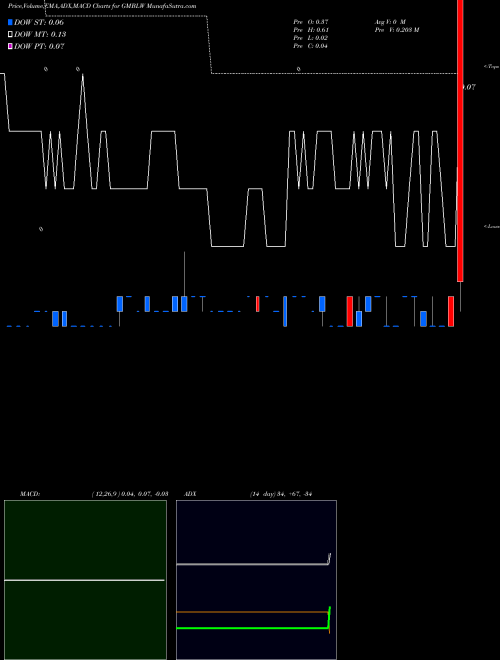 Munafa Esports Entertainment Group Inc WT (GMBLW) stock tips, volume analysis, indicator analysis [intraday, positional] for today and tomorrow