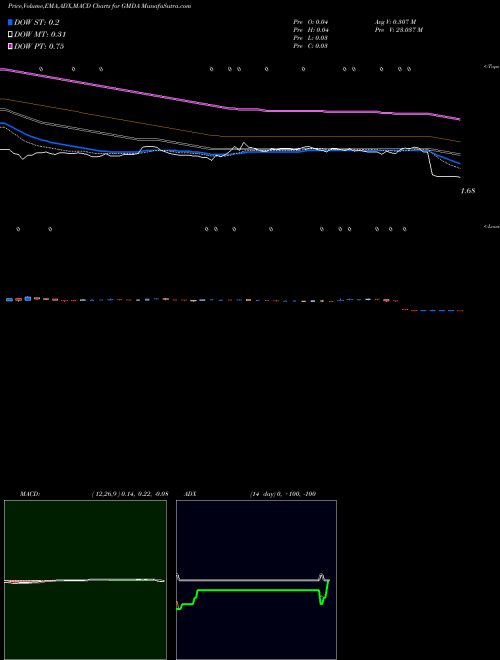 Munafa Gamida Cell Ltd. (GMDA) stock tips, volume analysis, indicator analysis [intraday, positional] for today and tomorrow