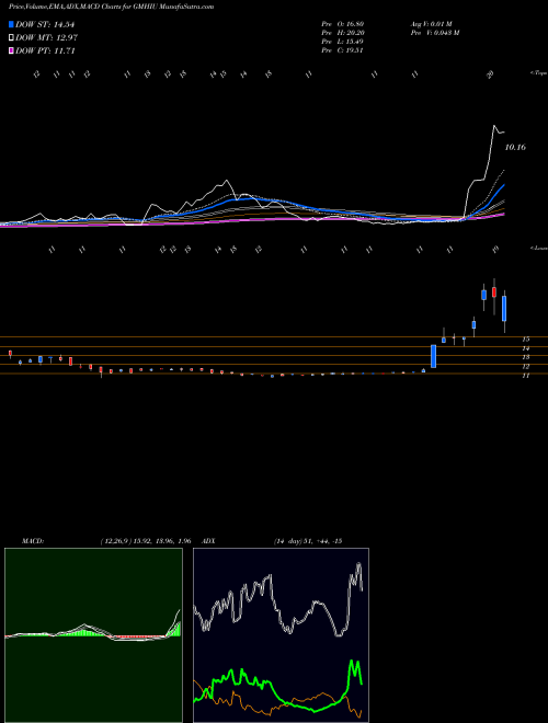 Munafa Gores Metropoulos, Inc. (GMHIU) stock tips, volume analysis, indicator analysis [intraday, positional] for today and tomorrow