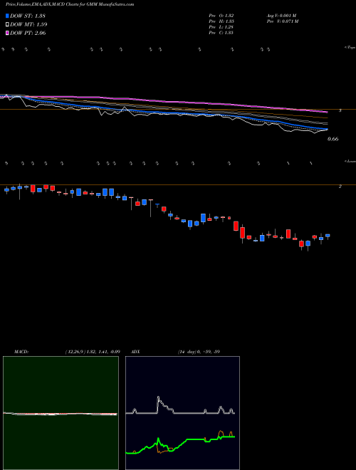 Munafa  (GMM) stock tips, volume analysis, indicator analysis [intraday, positional] for today and tomorrow