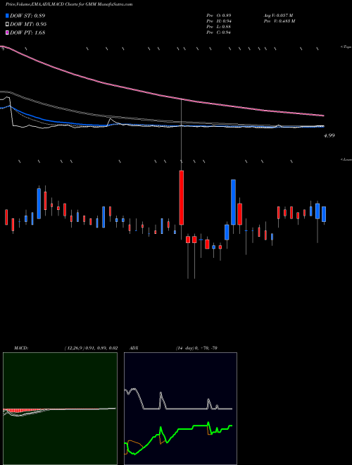 Munafa  (GMM) stock tips, volume analysis, indicator analysis [intraday, positional] for today and tomorrow