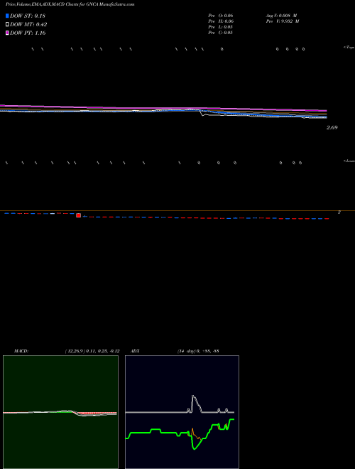 Munafa Genocea Biosciences, Inc. (GNCA) stock tips, volume analysis, indicator analysis [intraday, positional] for today and tomorrow