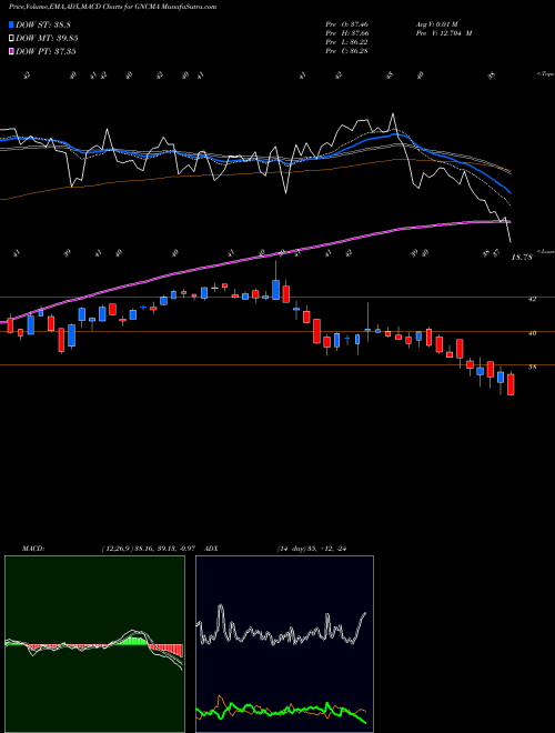 MACD charts various settings share GNCMA General Communication, Inc. NASDAQ Stock exchange 