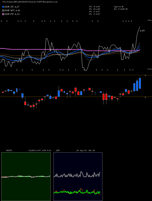 Munafa Genfit S.A. ADR (GNFT) stock tips, volume analysis, indicator analysis [intraday, positional] for today and tomorrow