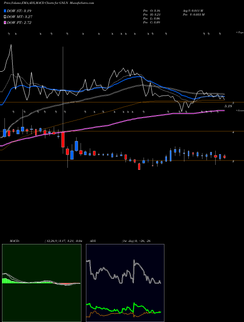 Munafa Greenlane Holdings Inc Cl A (GNLN) stock tips, volume analysis, indicator analysis [intraday, positional] for today and tomorrow