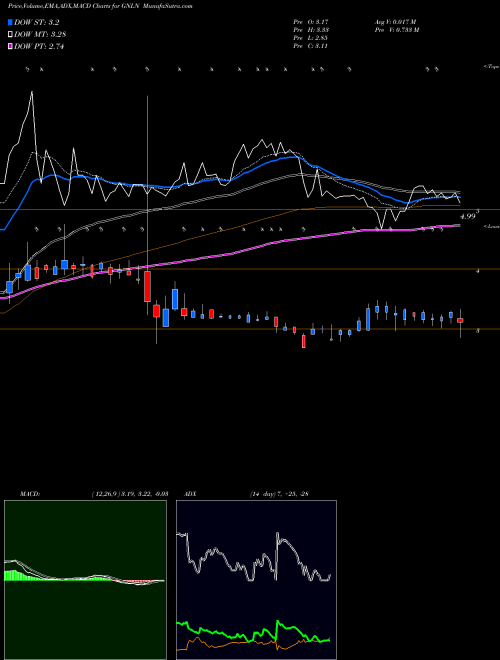 MACD charts various settings share GNLN Greenlane Holdings Inc Cl A NASDAQ Stock exchange 