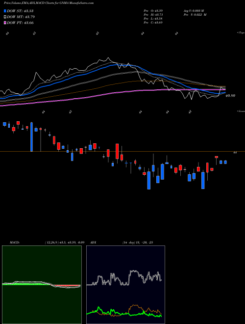 Munafa IShares GNMA Bond ETF (GNMA) stock tips, volume analysis, indicator analysis [intraday, positional] for today and tomorrow