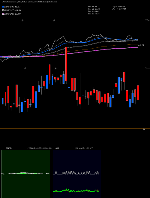 MACD charts various settings share GNMA IShares GNMA Bond ETF NASDAQ Stock exchange 
