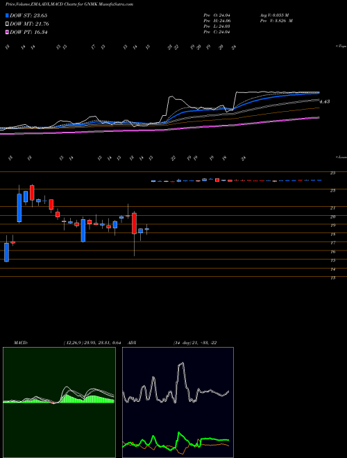 MACD charts various settings share GNMK GenMark Diagnostics, Inc. NASDAQ Stock exchange 