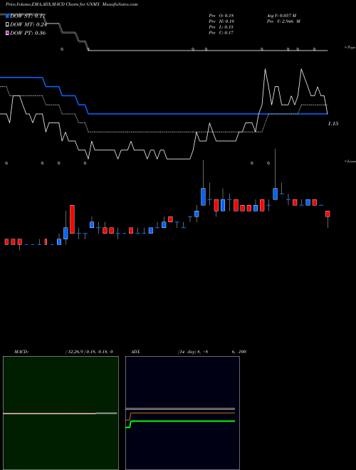 MACD charts various settings share GNMX Aevi Genomic Medicine, Inc. NASDAQ Stock exchange 