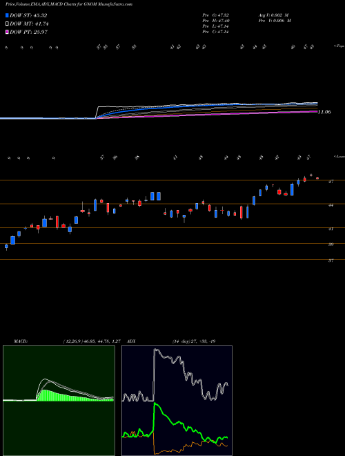 MACD charts various settings share GNOM G-X Genomics & Biotechnology ETF NASDAQ Stock exchange 