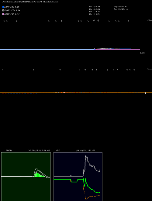 Munafa Genprex, Inc. (GNPX) stock tips, volume analysis, indicator analysis [intraday, positional] for today and tomorrow