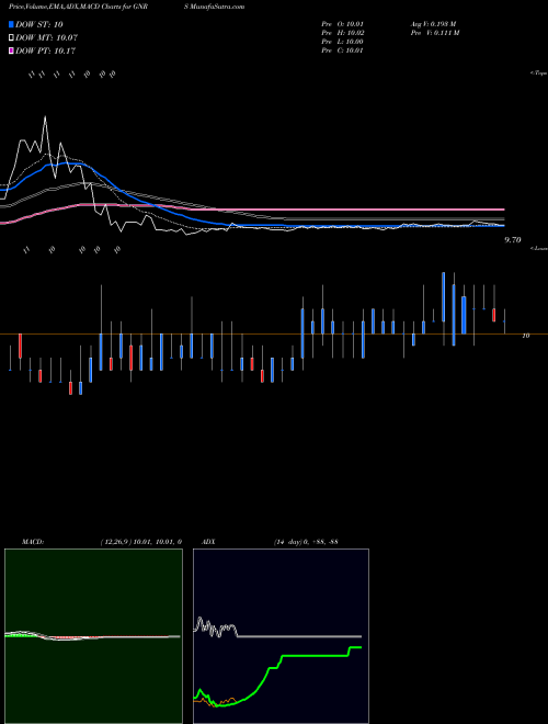 Munafa Greenrose Acquisition Corp (GNRS) stock tips, volume analysis, indicator analysis [intraday, positional] for today and tomorrow