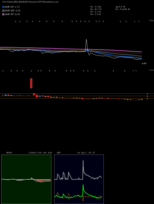 Munafa  (GNTA) stock tips, volume analysis, indicator analysis [intraday, positional] for today and tomorrow