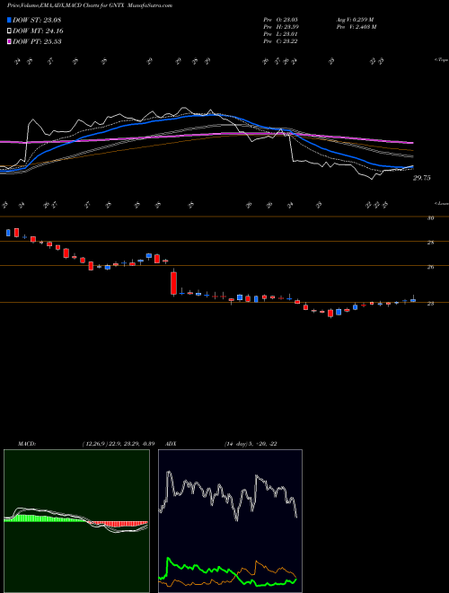 Munafa Gentex Corporation (GNTX) stock tips, volume analysis, indicator analysis [intraday, positional] for today and tomorrow