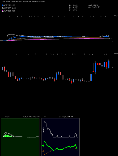 Munafa Genius Brands International, Inc. (GNUS) stock tips, volume analysis, indicator analysis [intraday, positional] for today and tomorrow