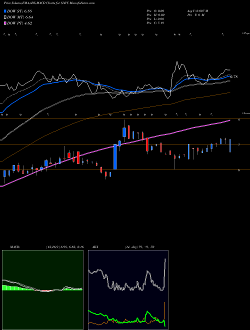 MACD charts various settings share GNVC GenVec, Inc. NASDAQ Stock exchange 