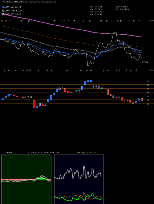 Munafa Grocery Outlet Holding Corp (GO) stock tips, volume analysis, indicator analysis [intraday, positional] for today and tomorrow